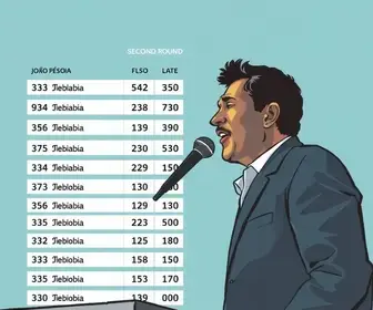 Eleições em João Pessoa: resultado do 2º turno