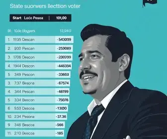 João Pessoa (PB): veja resultado da apuração dos deputados estaduais mais votados na cidade