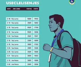 Colégio Ina, 77ª zona eleitoral: resultado da votação em João Pessoa (PB) no 1º turno